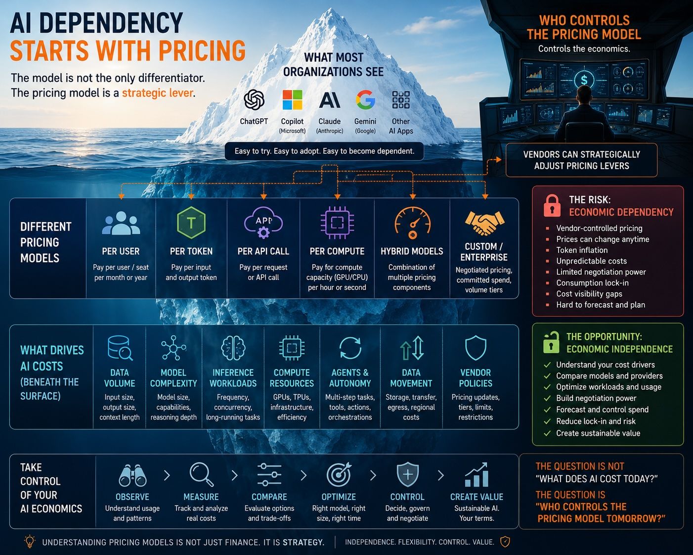 AI Dependency Starts With Pricing infographic