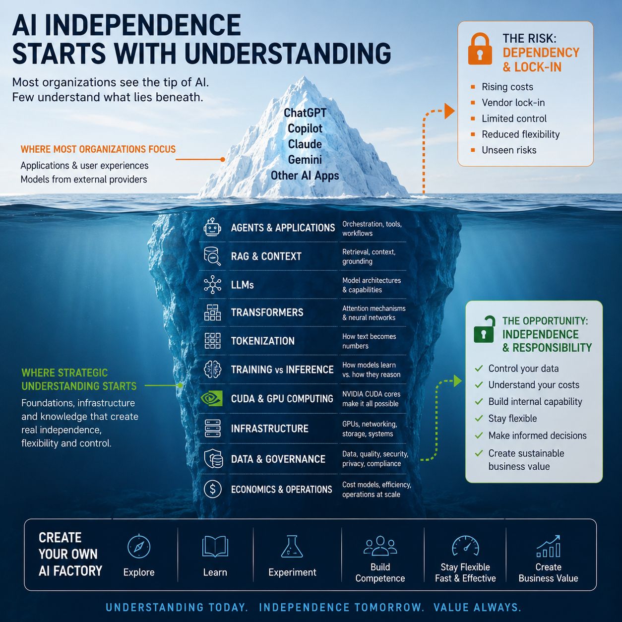 AI Independence Starts With Understanding infographic